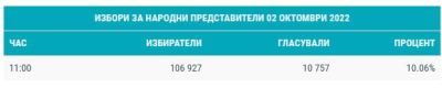 Изненада - по данни от 11 ч. на ЦИК избирателната активност в