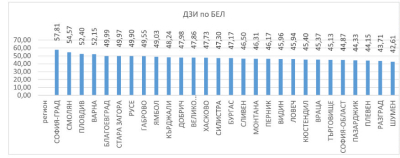 Със средна обща оценка 49.03 Ямболска област е на