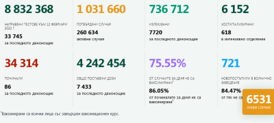 12 февруари, към 00.00 ч. Новите положителни за К19 теста в областта са 107.