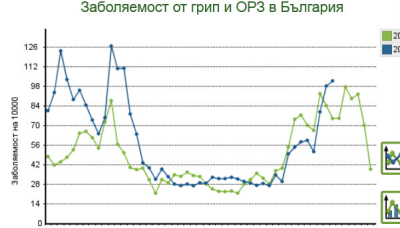 Рязък спад на ОРЗ-болестите в Ямболска област. Повече от три пъти