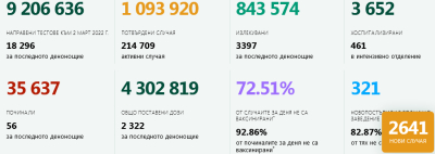 2 март Нови 53 положителни за К19 теста в областта, което е